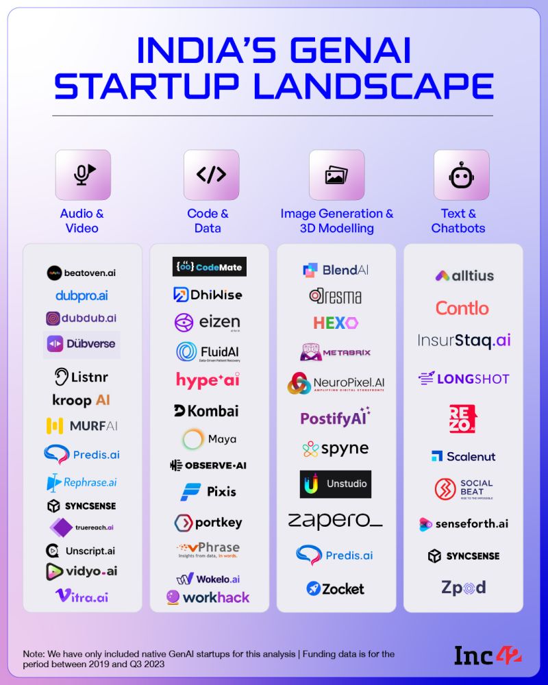 Generative AI Startup Landscape Report, 2023